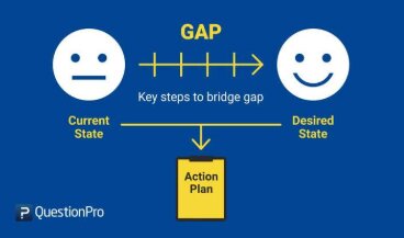 Gap Analysis & Materiality